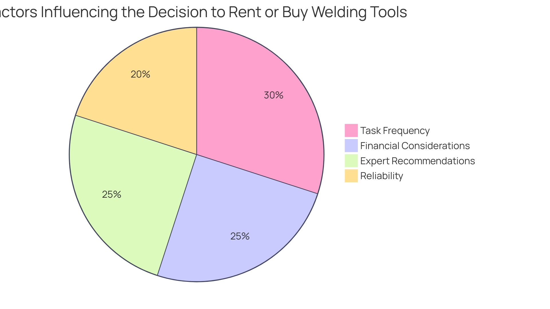 Distribution of Factors Influencing Decision to Rent or Buy Welding Tools