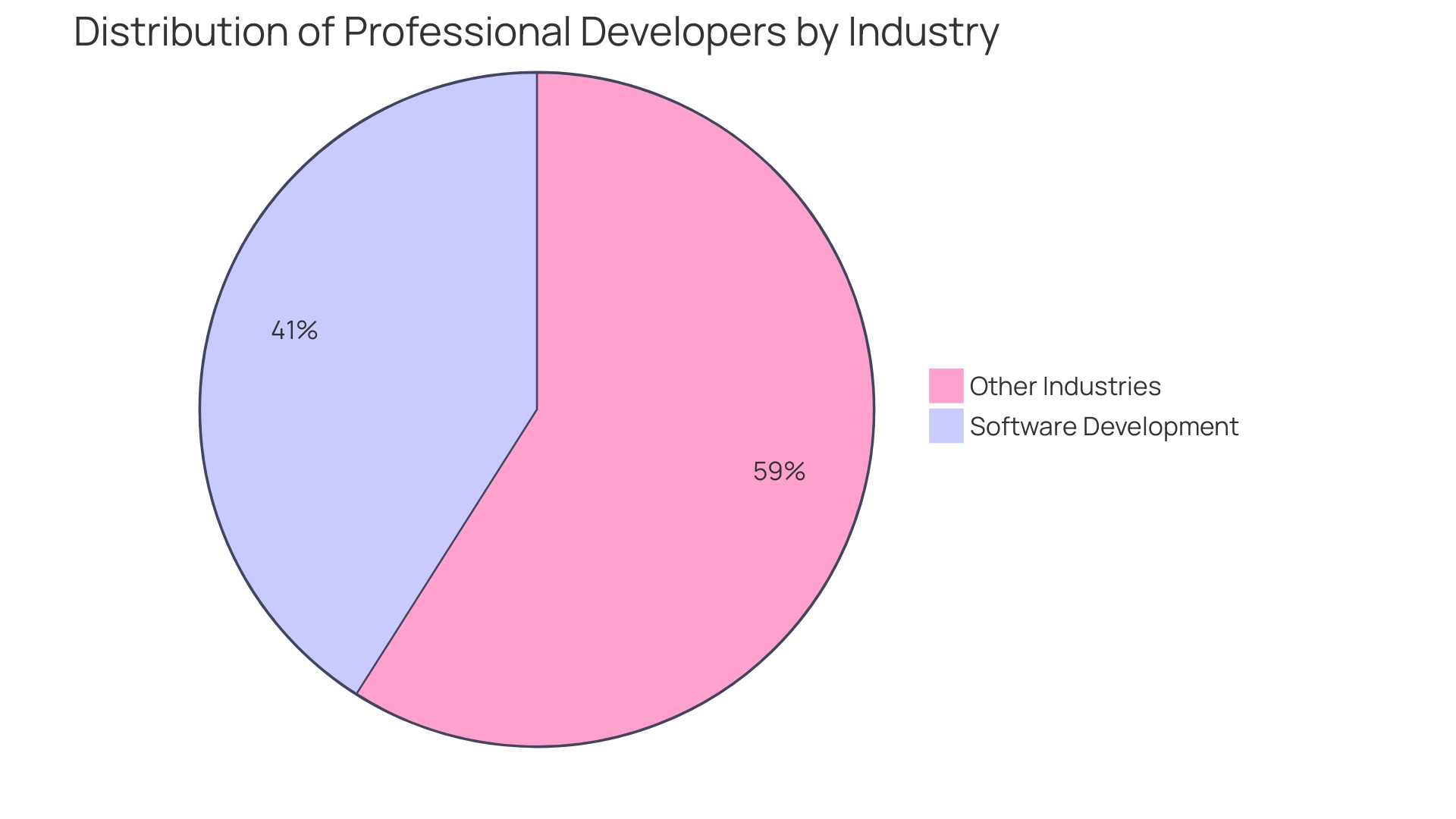 Distribution of Factors Influencing Developer Productivity