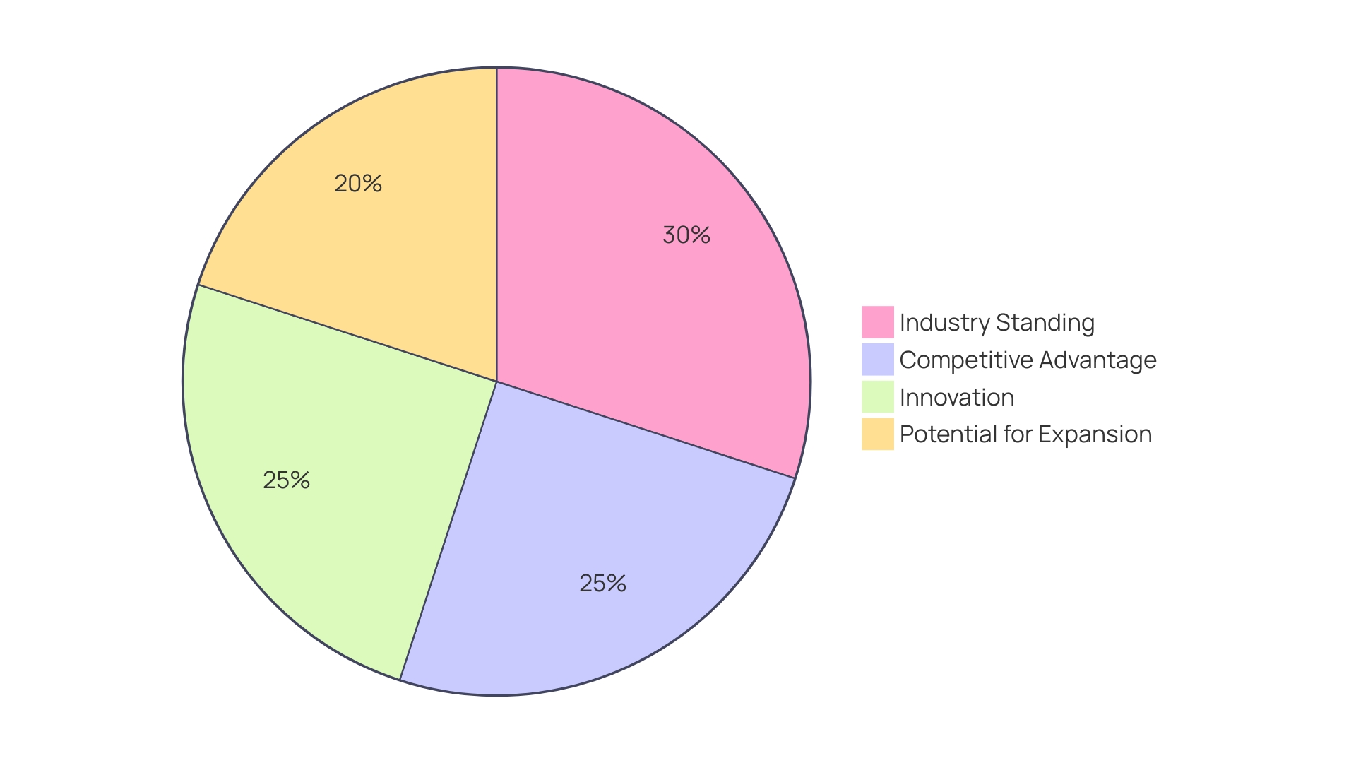 Distribution of Factors Influencing Earnings Multiplier