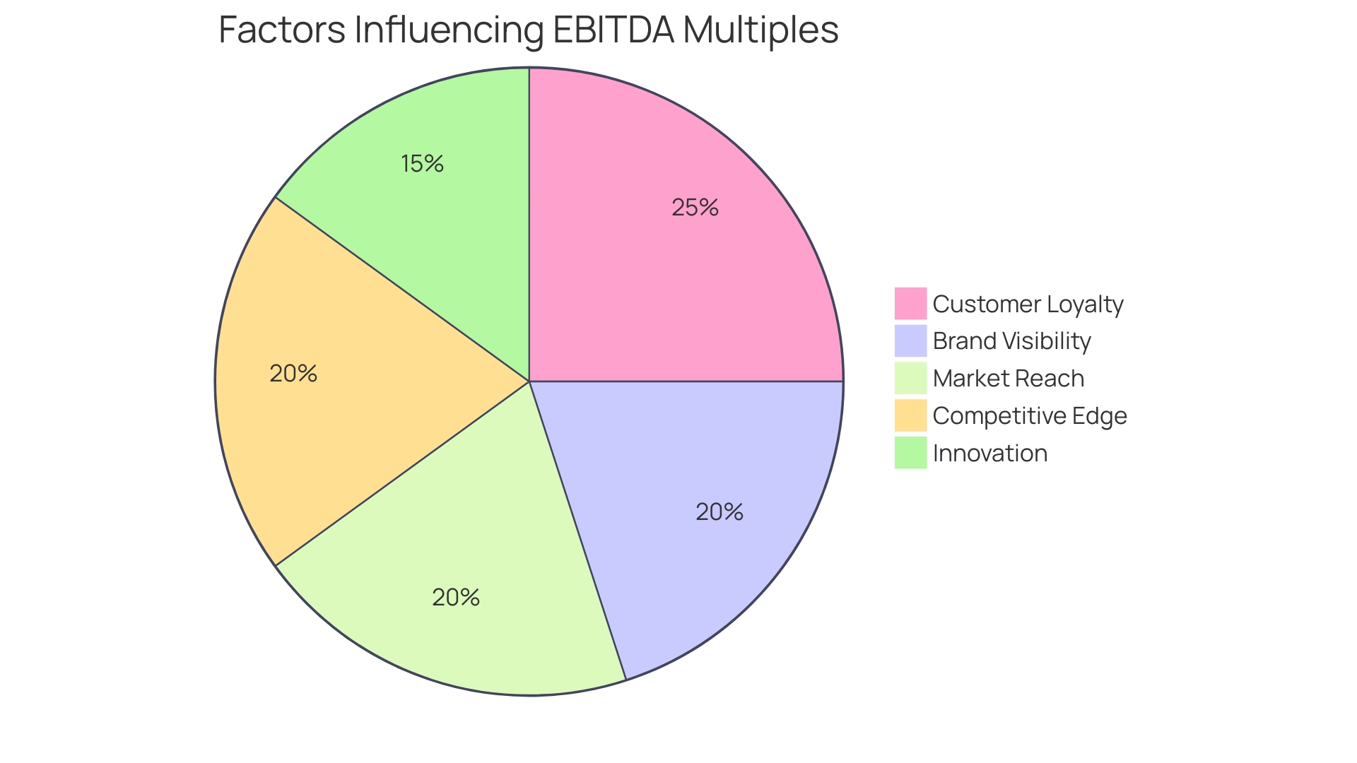 Distribution of Factors Influencing EBITDA Multiples in Medium-Sized Enterprises