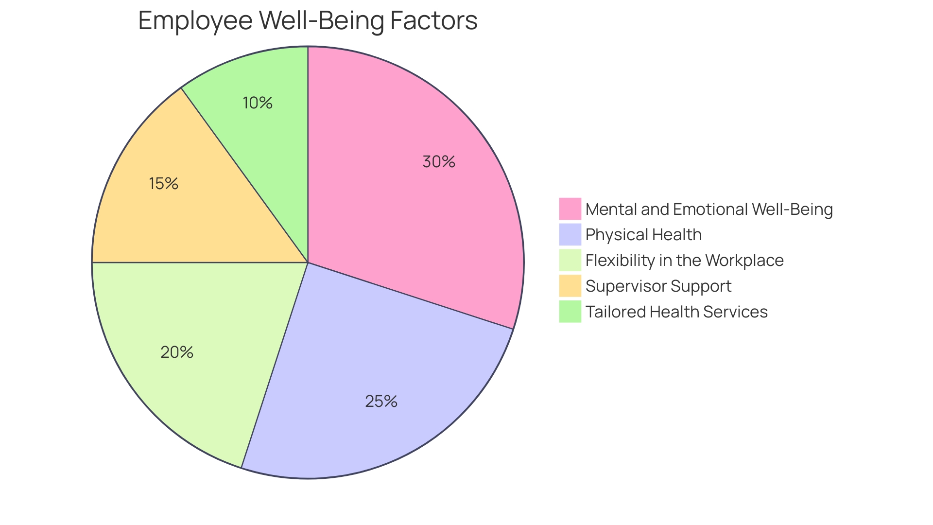 Distribution of Factors Influencing Employee Well-Being