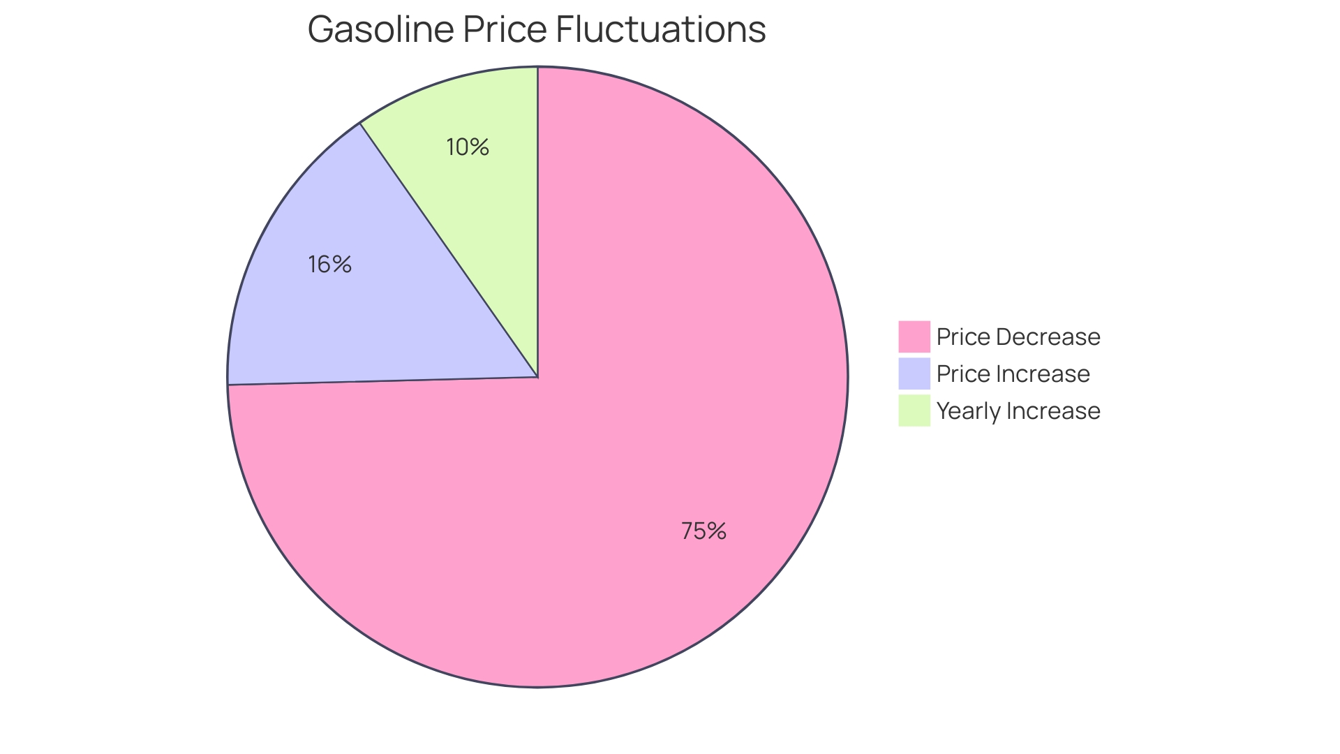 Distribution of Factors Influencing Gas Costs in Arkansas