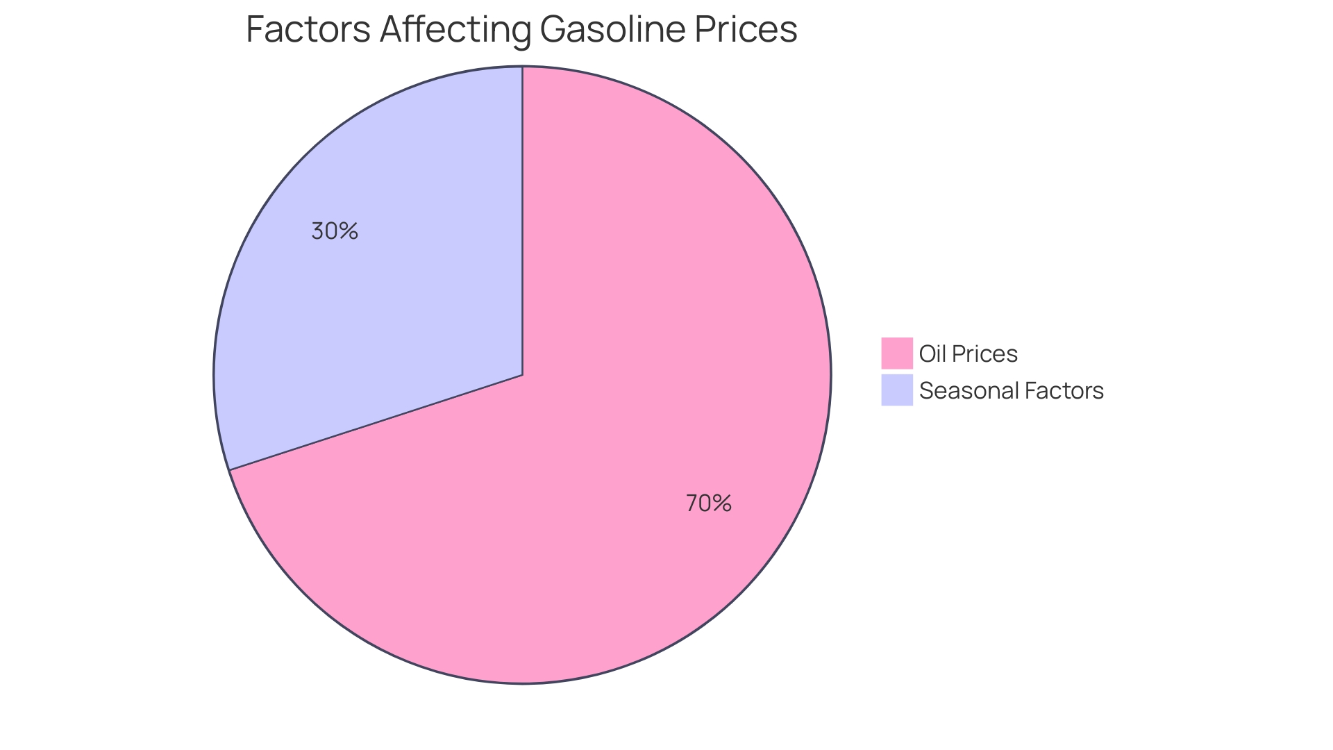 Distribution of Factors Influencing Gas Prices in Reedsburg, WI