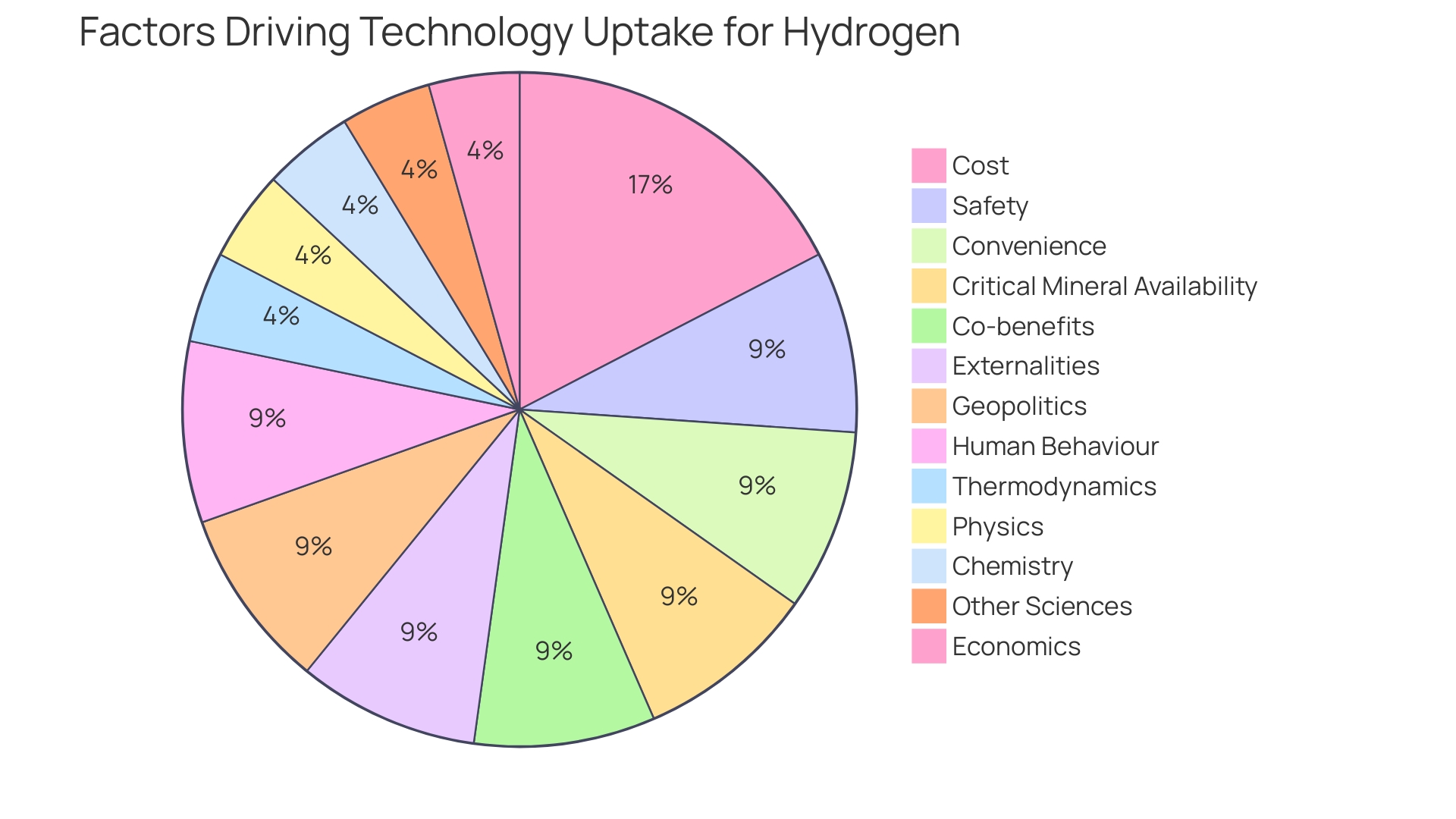 Distribution of Factors Influencing Green Methanol Pricing