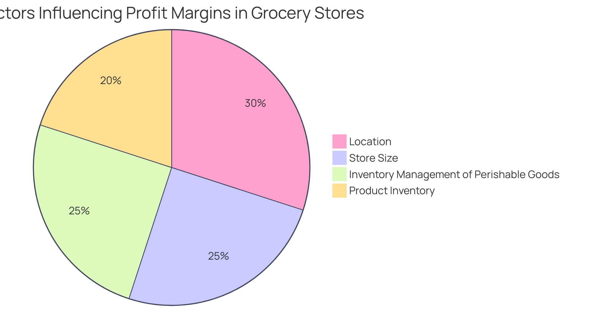 Distribution of Factors Influencing Grocery Store Profit Margins