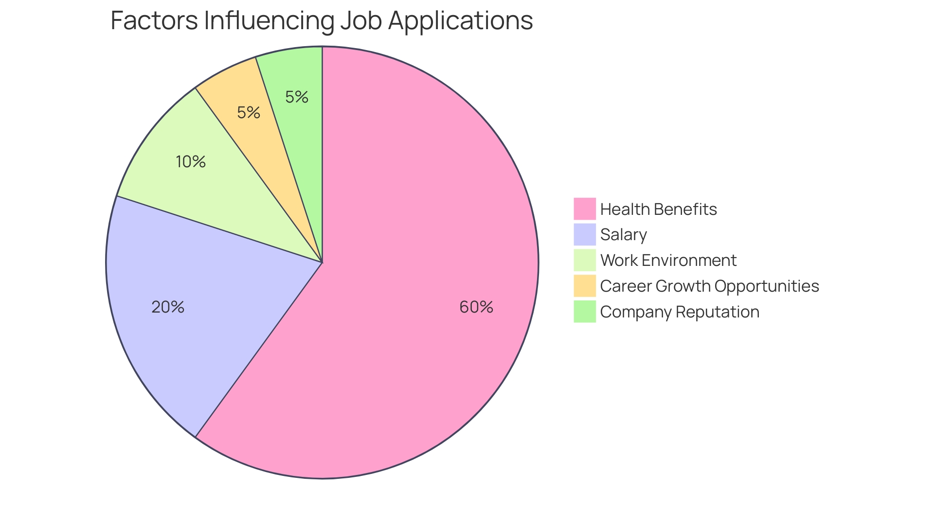 Distribution of Factors Influencing Job Applications