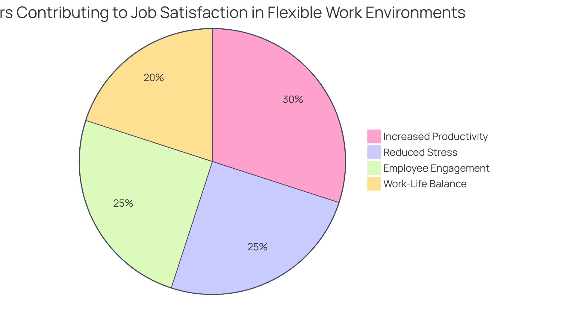 Distribution of Factors Influencing Job Satisfaction in Flexible Work Environments