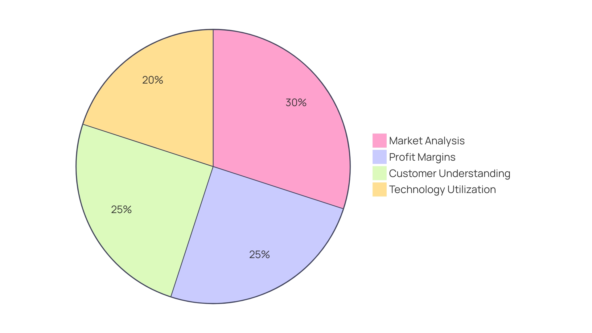 Distribution of Factors Influencing Labor Rate Decisions in Automotive Repair Shops