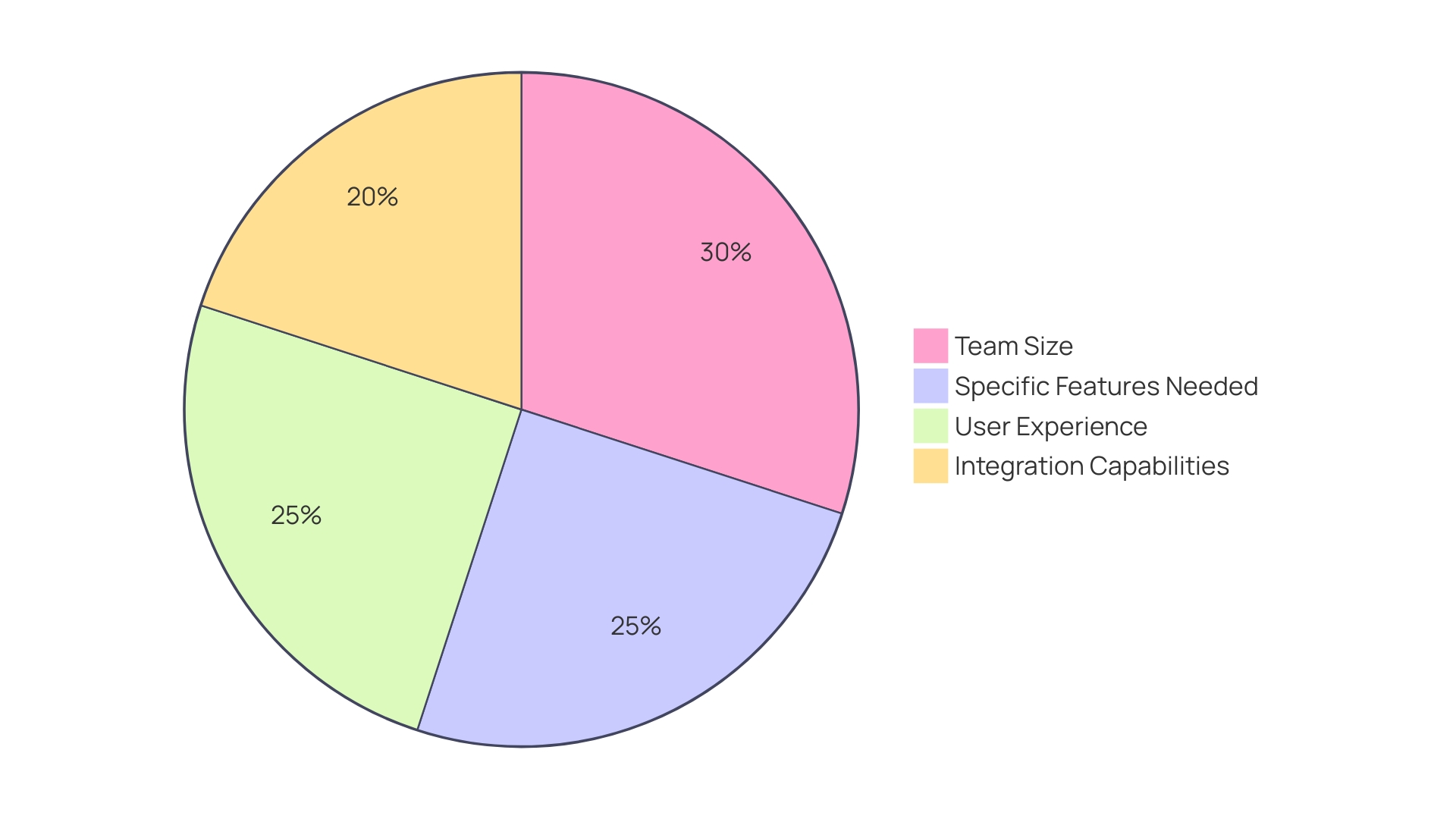 Distribution of Factors Influencing Meeting Scheduler Choice