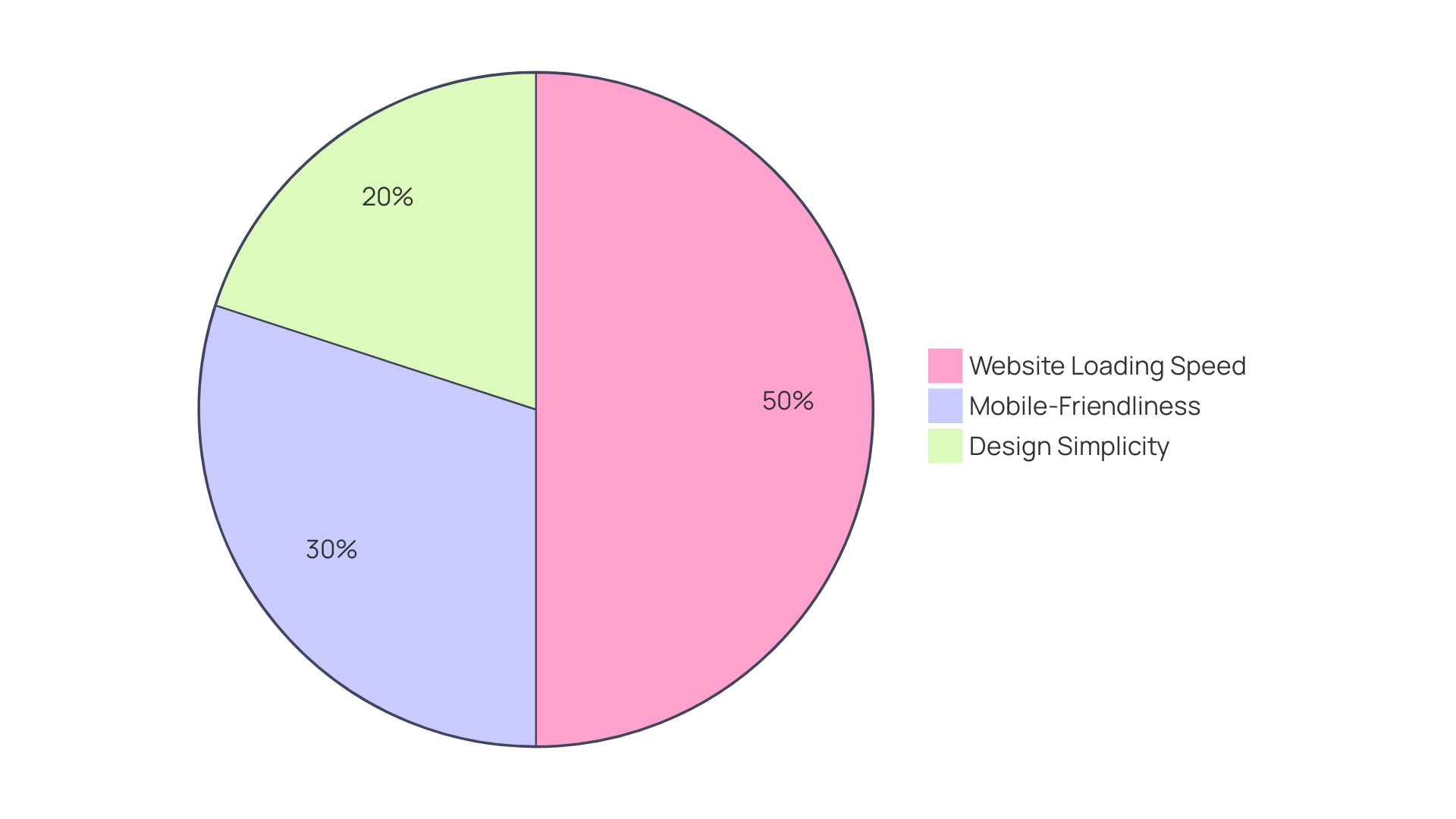 Distribution of Factors Influencing Mobile User Experience