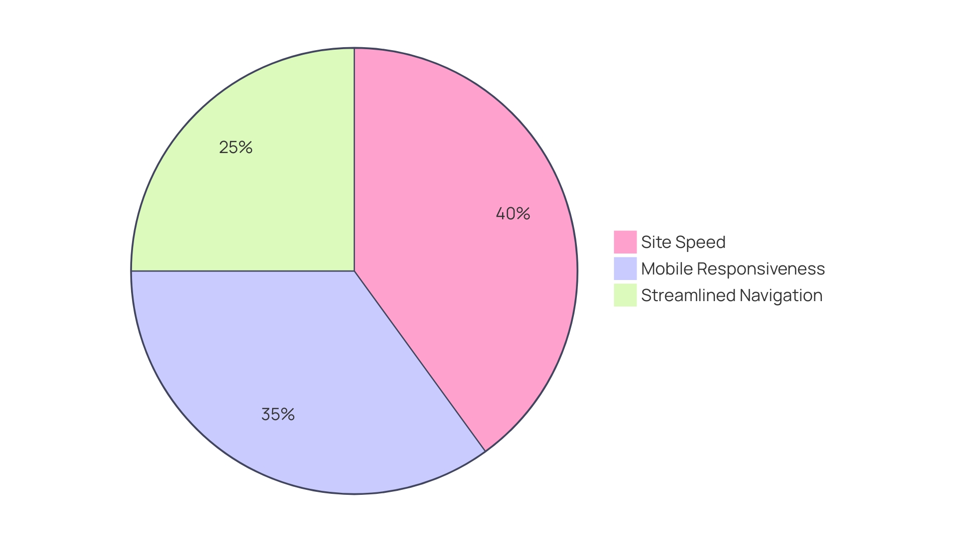 Distribution of Factors Influencing Online Shopping Experience