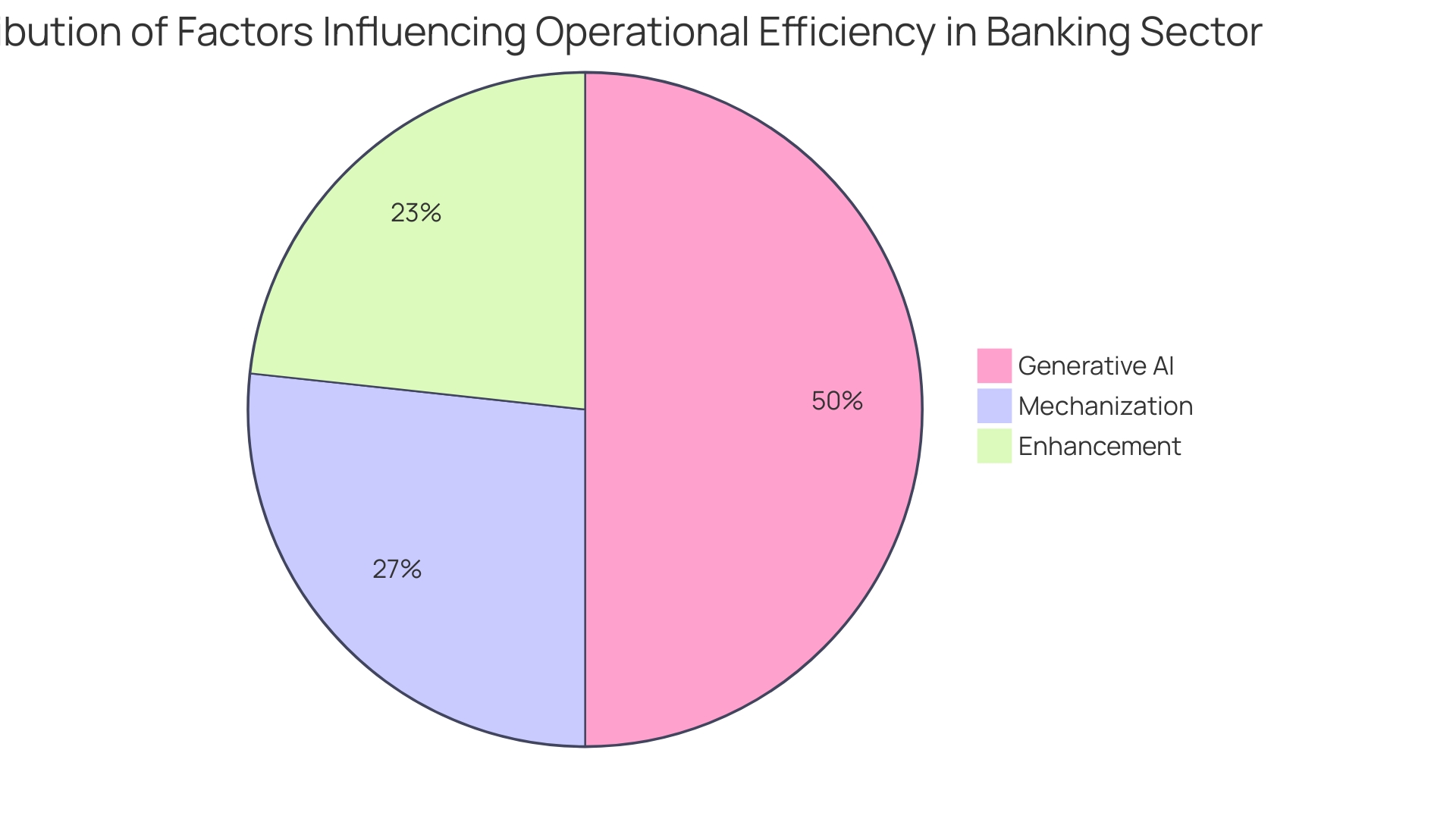 Distribution of Factors Influencing Operational Efficiency in Banking