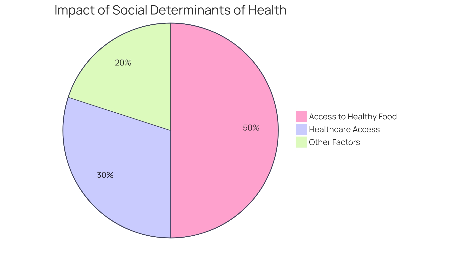 Distribution of Factors Influencing Overall Well-being