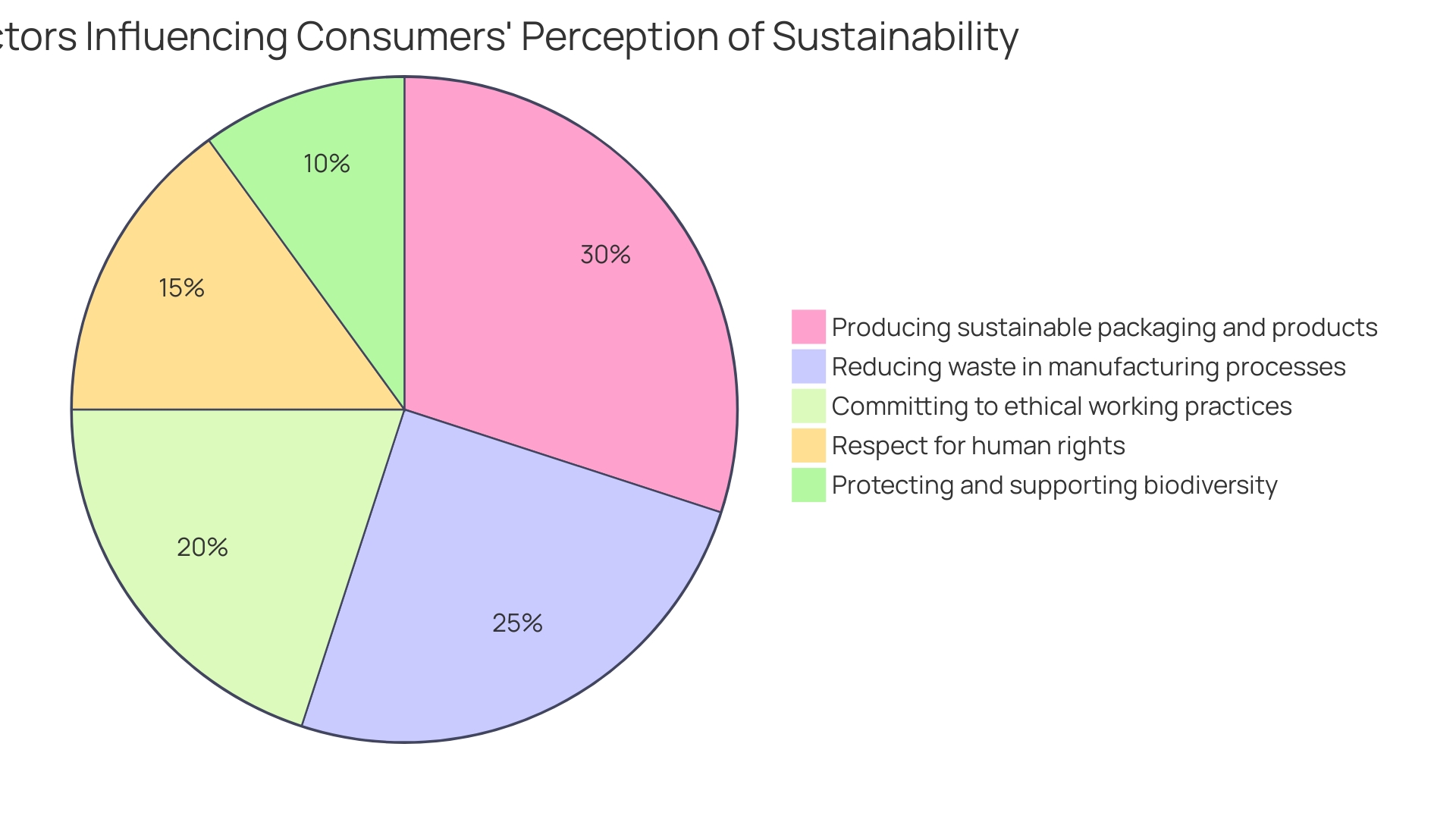 Distribution of Factors Influencing Perception of Sustainability in Products