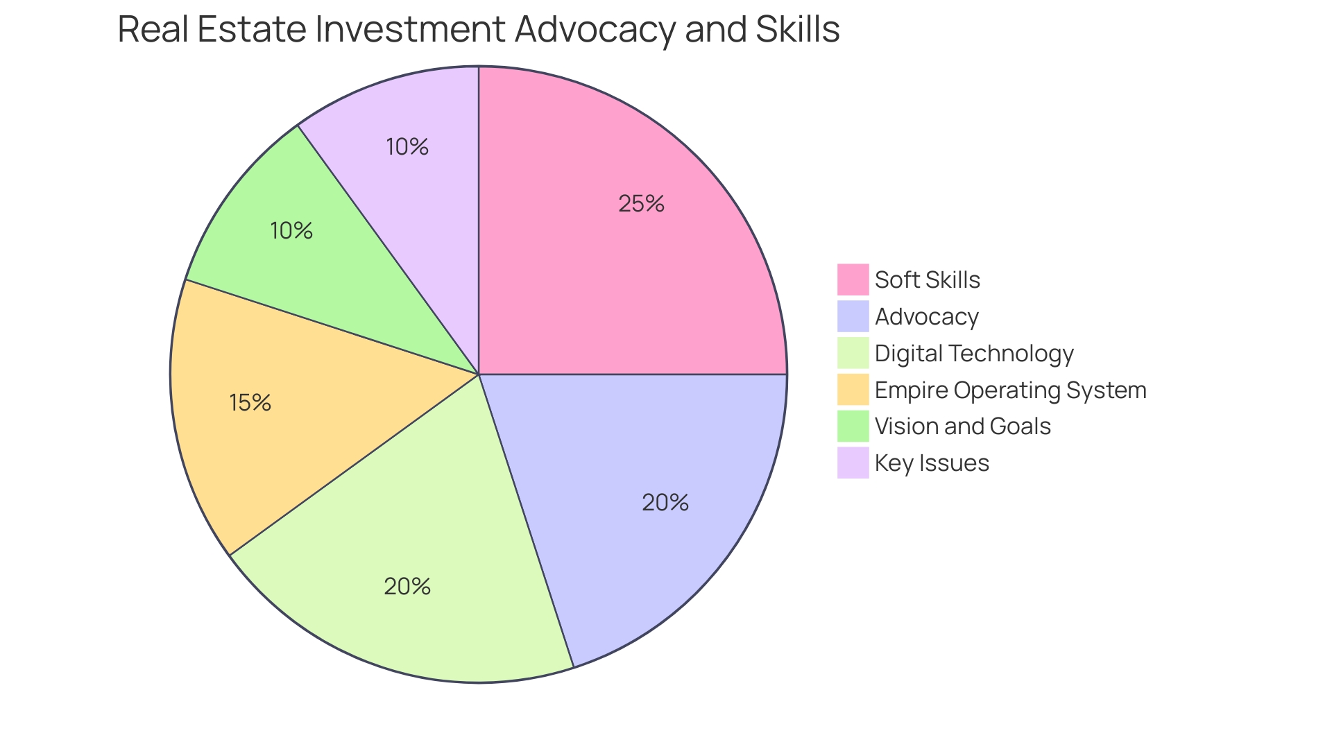 Distribution of Factors Influencing Real Estate Investment Success