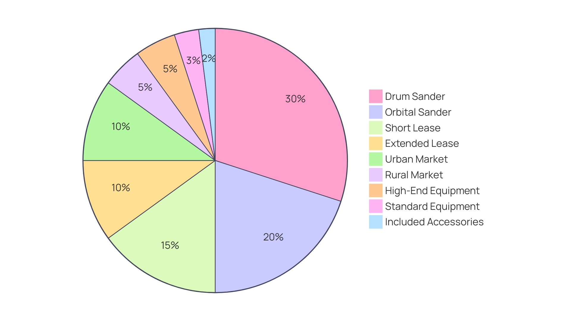 Distribution of Factors Influencing Rental Costs for Floor Refinishing Machines