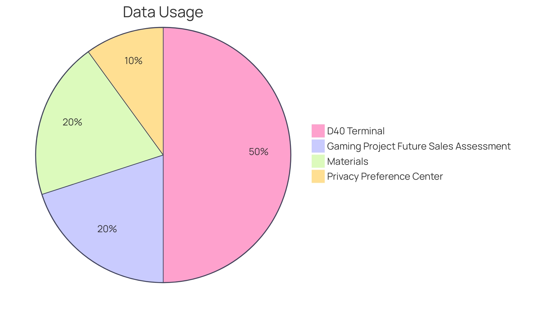 Distribution of Factors Influencing Revenue Projection and Intelligence