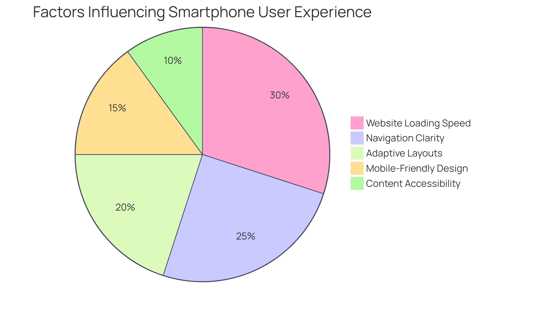 Distribution of Factors Influencing Smartphone User Experience