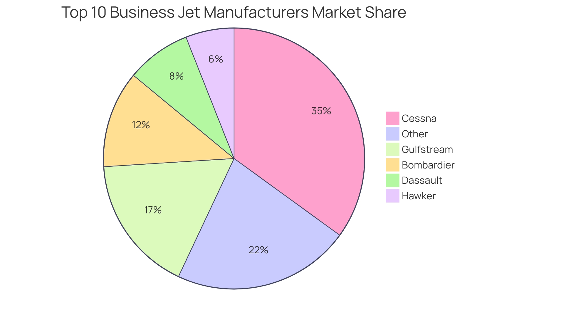 Distribution of Factors Influencing the Jet Fuel Market