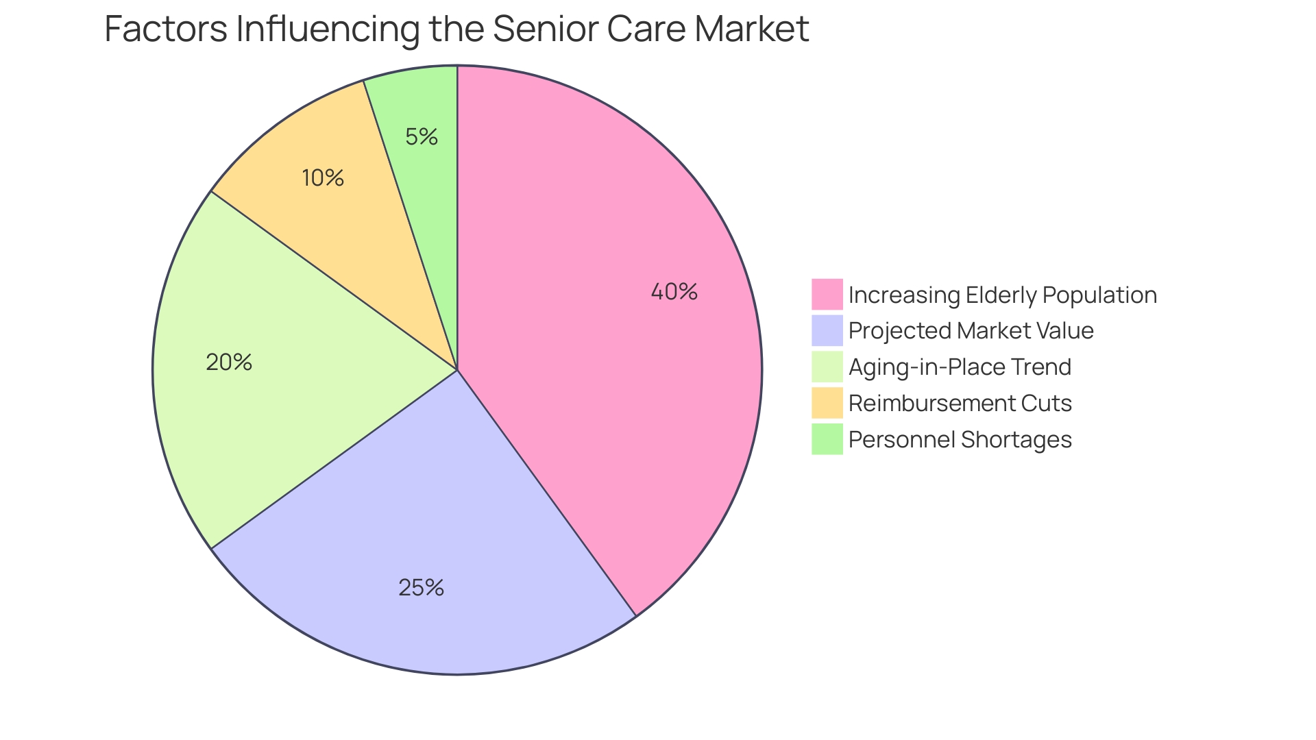 Distribution of Factors Influencing the Senior Care Market