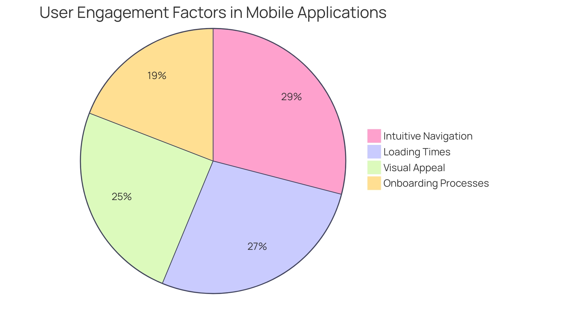 Distribution of Factors Influencing User Engagement in Mobile Applications