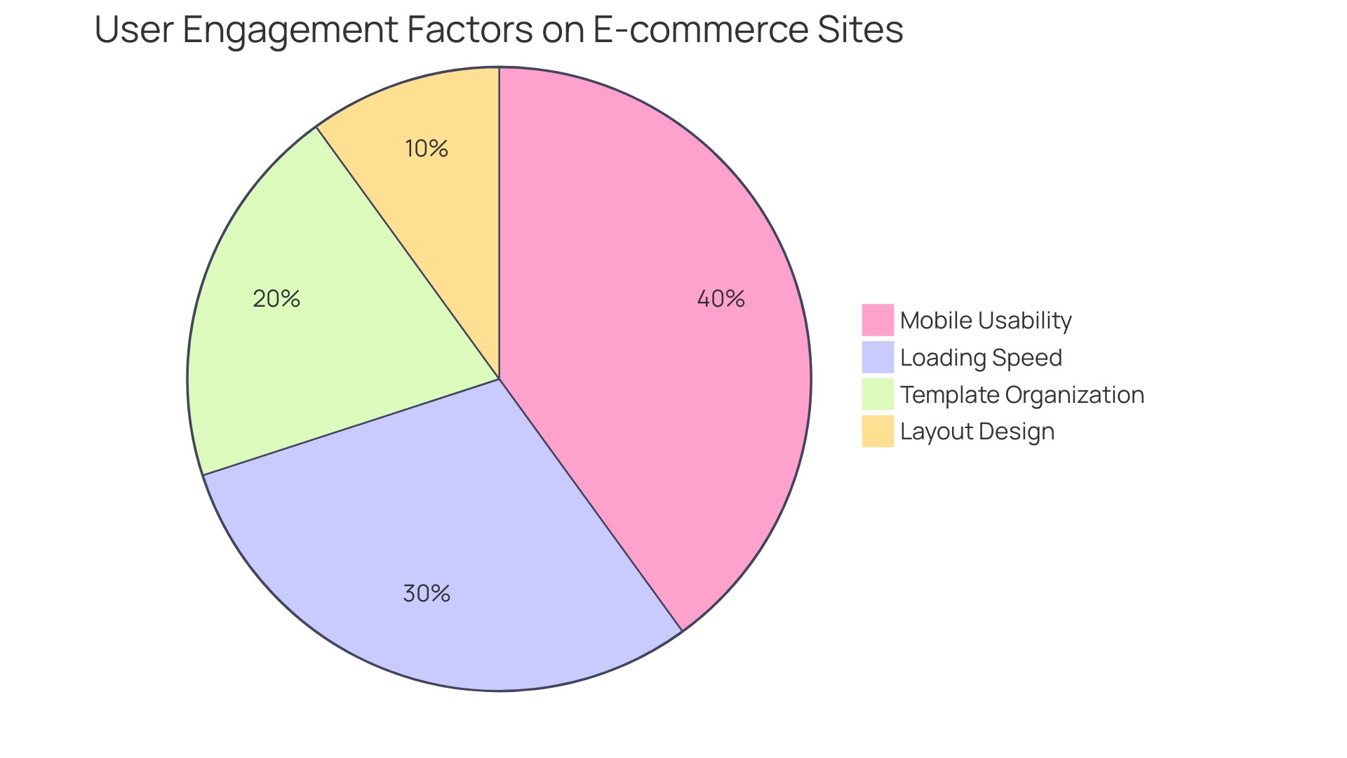 Distribution of Factors Influencing User Engagement on E-commerce Sites