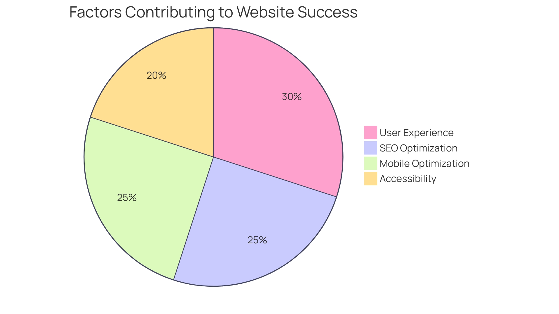 Distribution of Factors Influencing Website Success