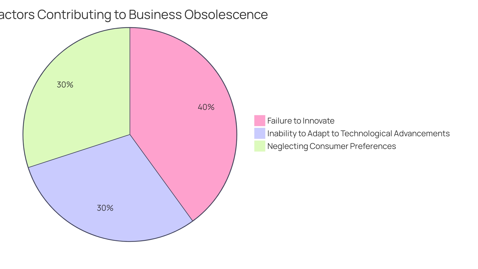 Distribution of Factors Leading to Business Obsolescence