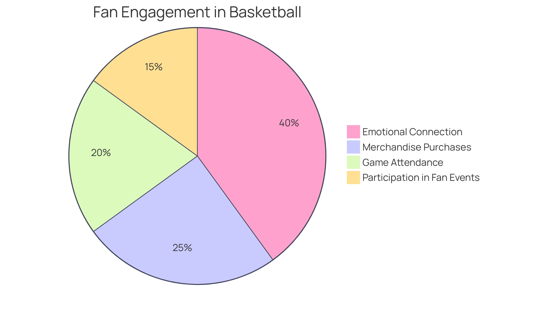 Distribution of Fan Engagement Factors in Basketball