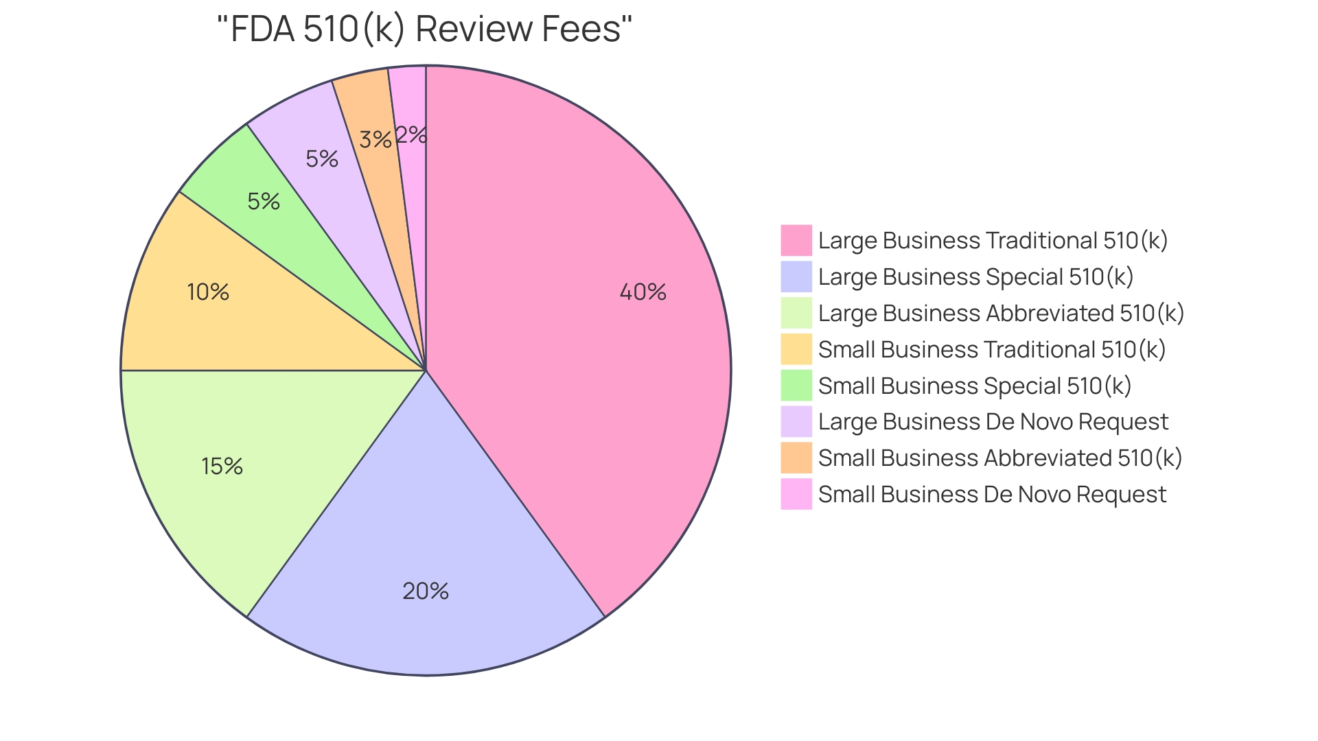 Distribution of FDA 510(k) Review Fees by Manufacturer Status