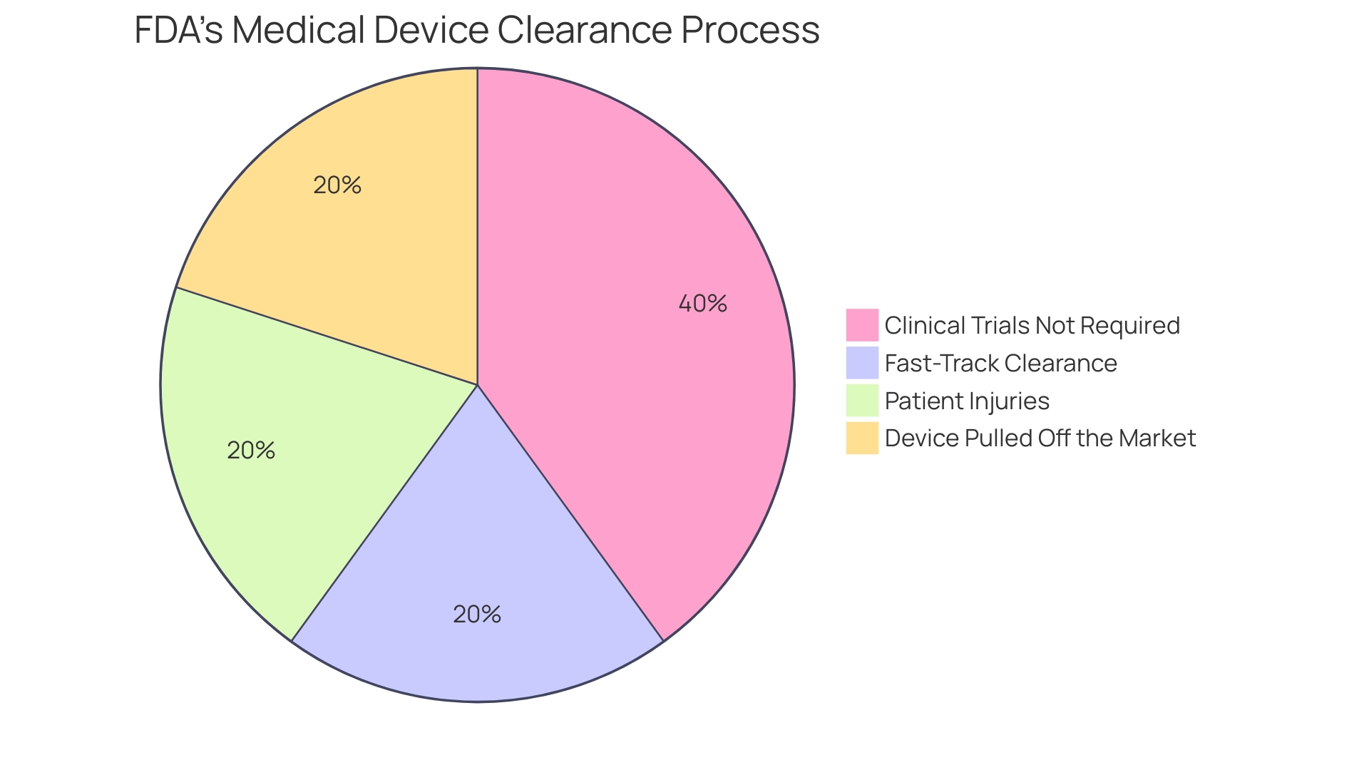 Distribution of FDA-cleared medical devices