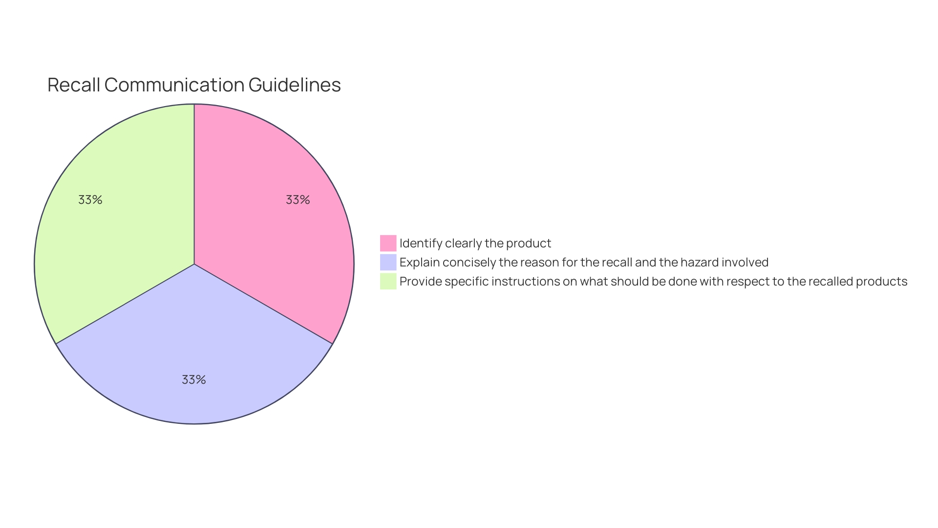 Distribution of FDA Recall Classes