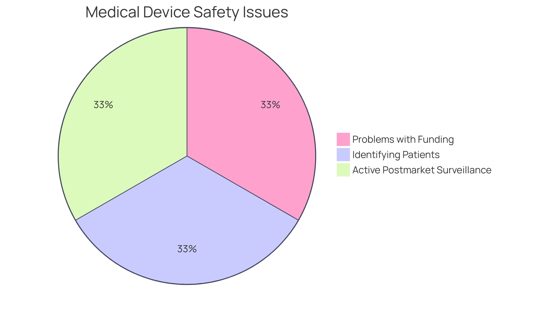 Distribution of FDA-regulated medical equipment by classification