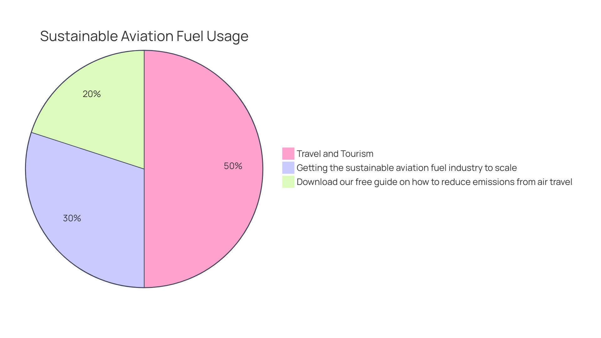 Distribution of Feedstocks for SAF Production