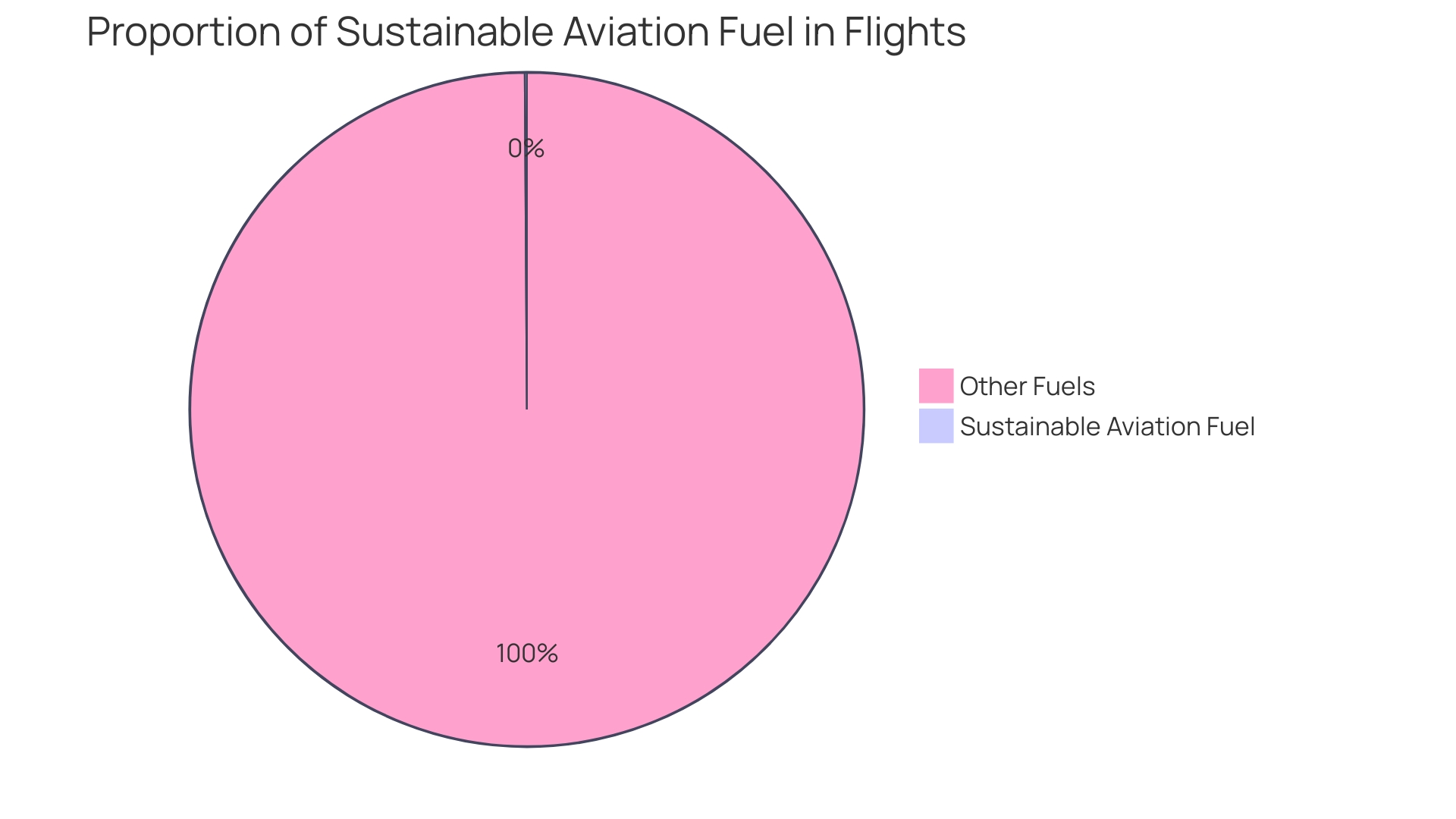 Distribution of Feedstocks for Sustainable Aviation Fuel (SAF)