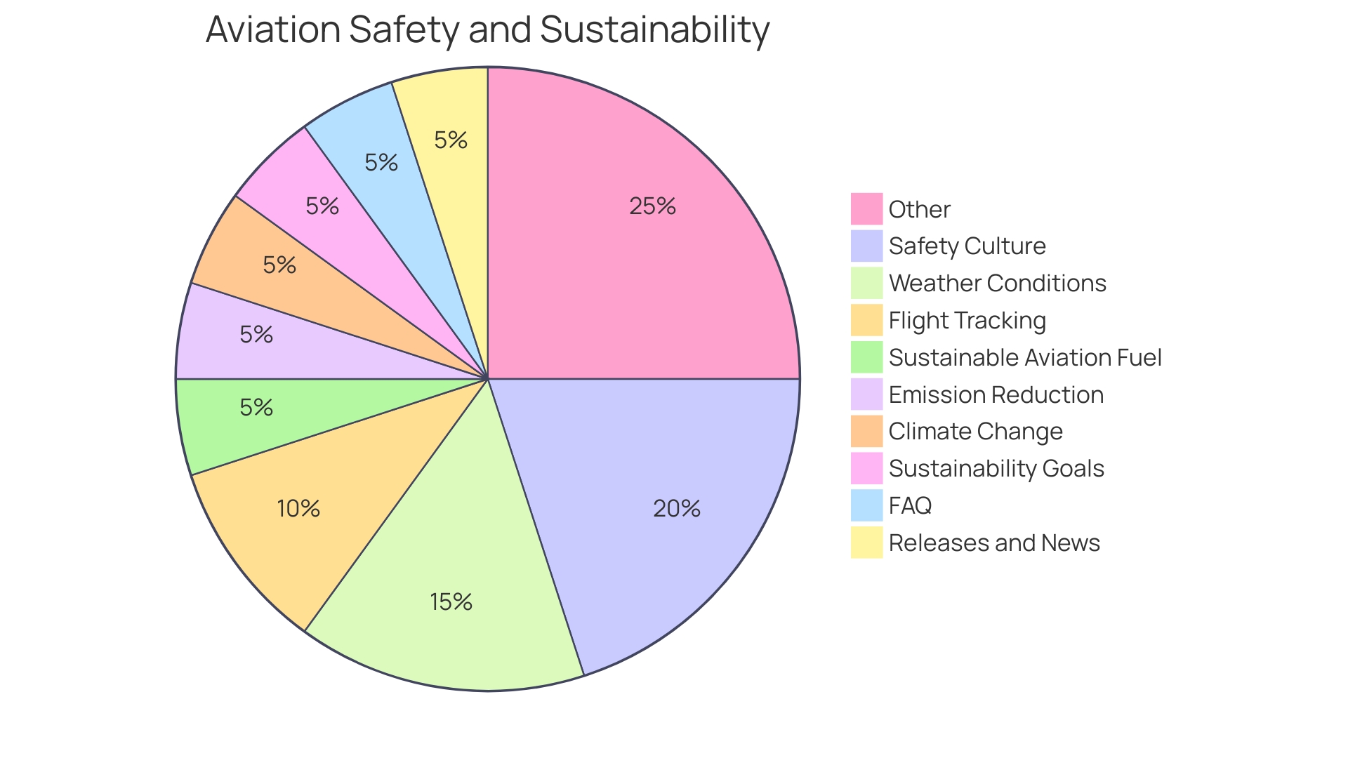 Distribution of Feedstocks for Sustainable Aviation Fuel