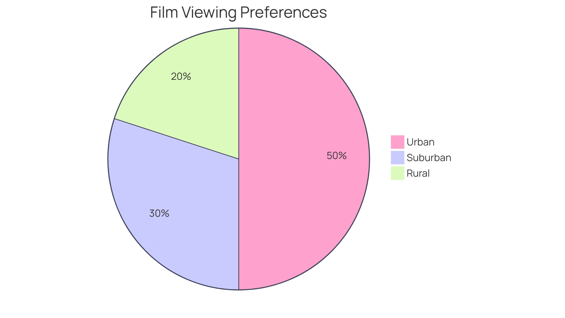 Distribution of Film Viewing Preferences by Region