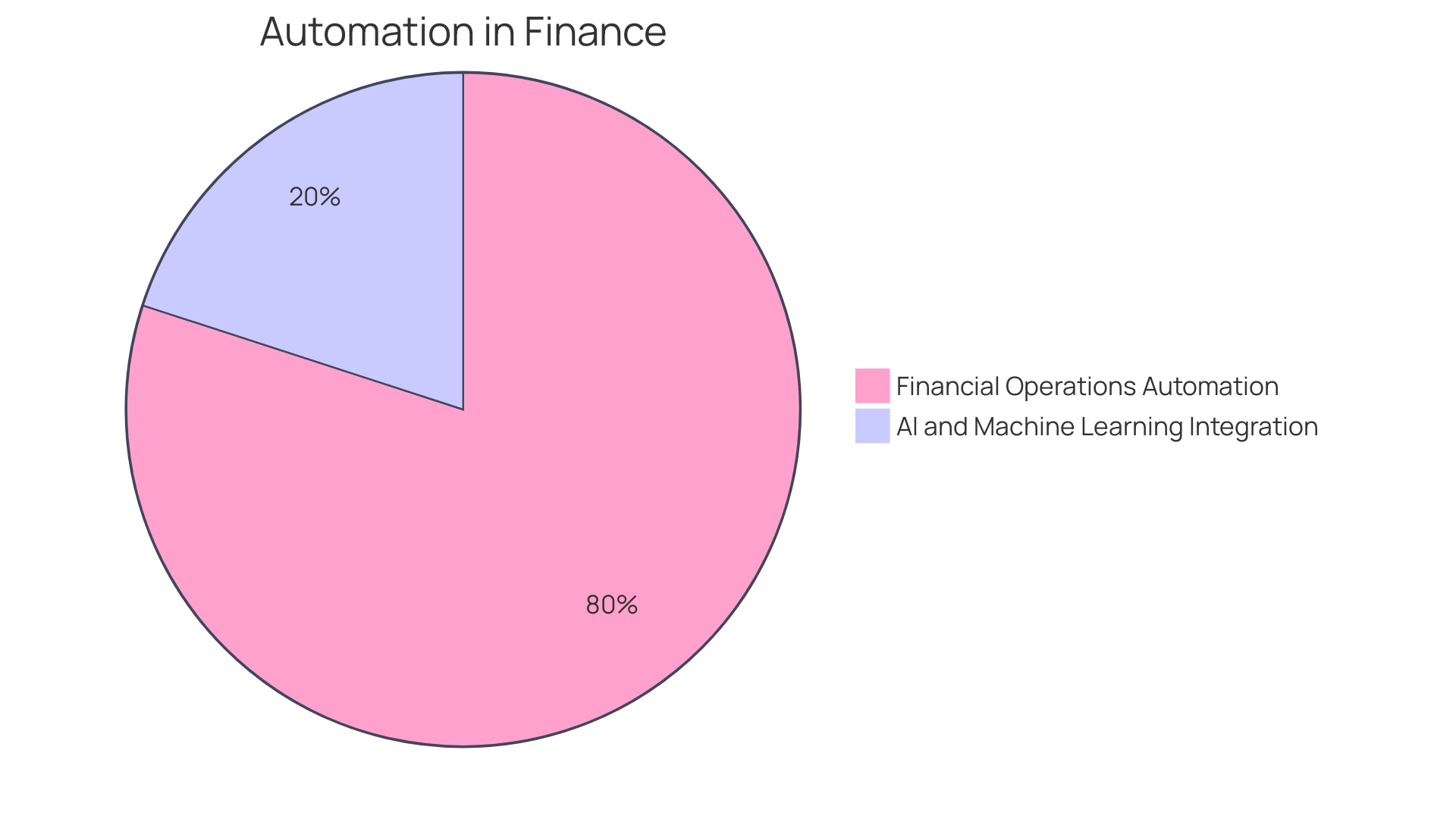 Distribution of Finance Processes Ready for Automation