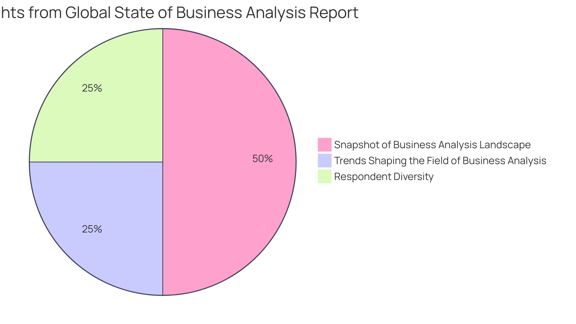 Distribution of Financial Analysis Components