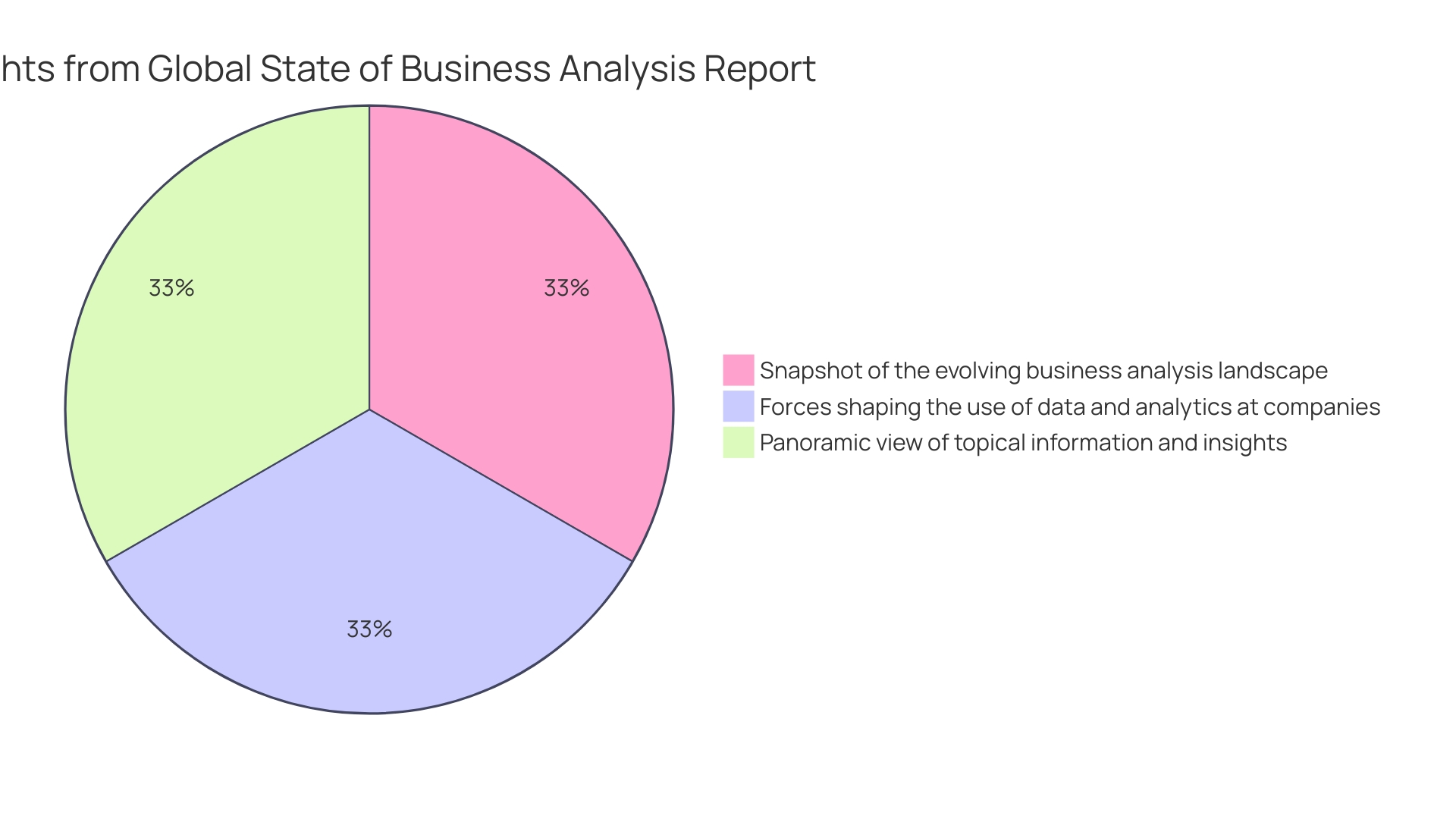 Distribution of Financial Analysis Methodologies