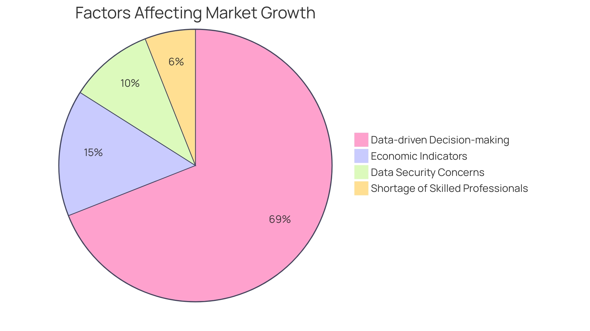 Distribution of Financial Analysis Objectives