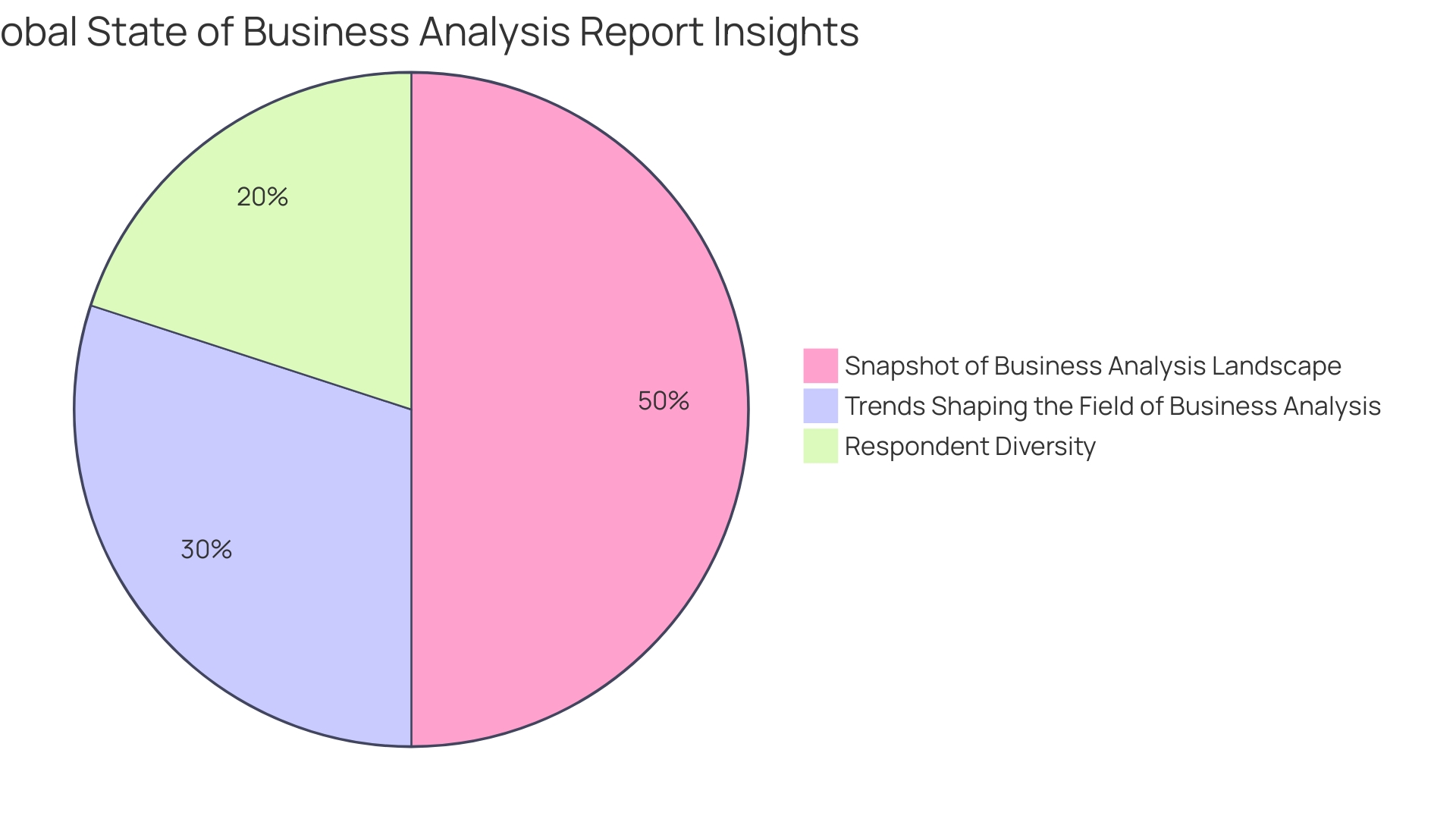 Distribution of Financial Analyst Responsibilities