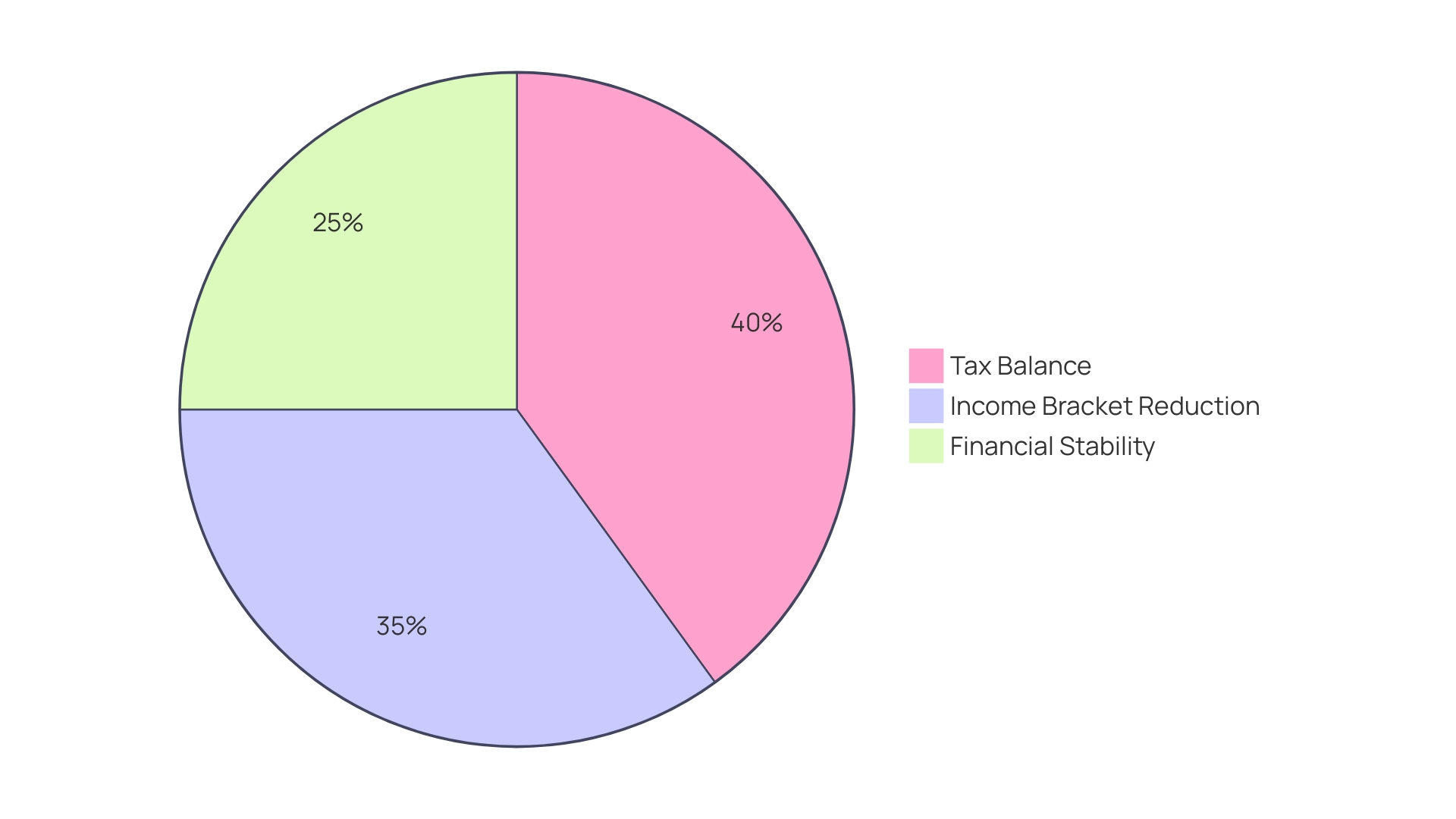 Distribution of Financial Benefits from Gradual Earnings vs. Lump Sum Payment