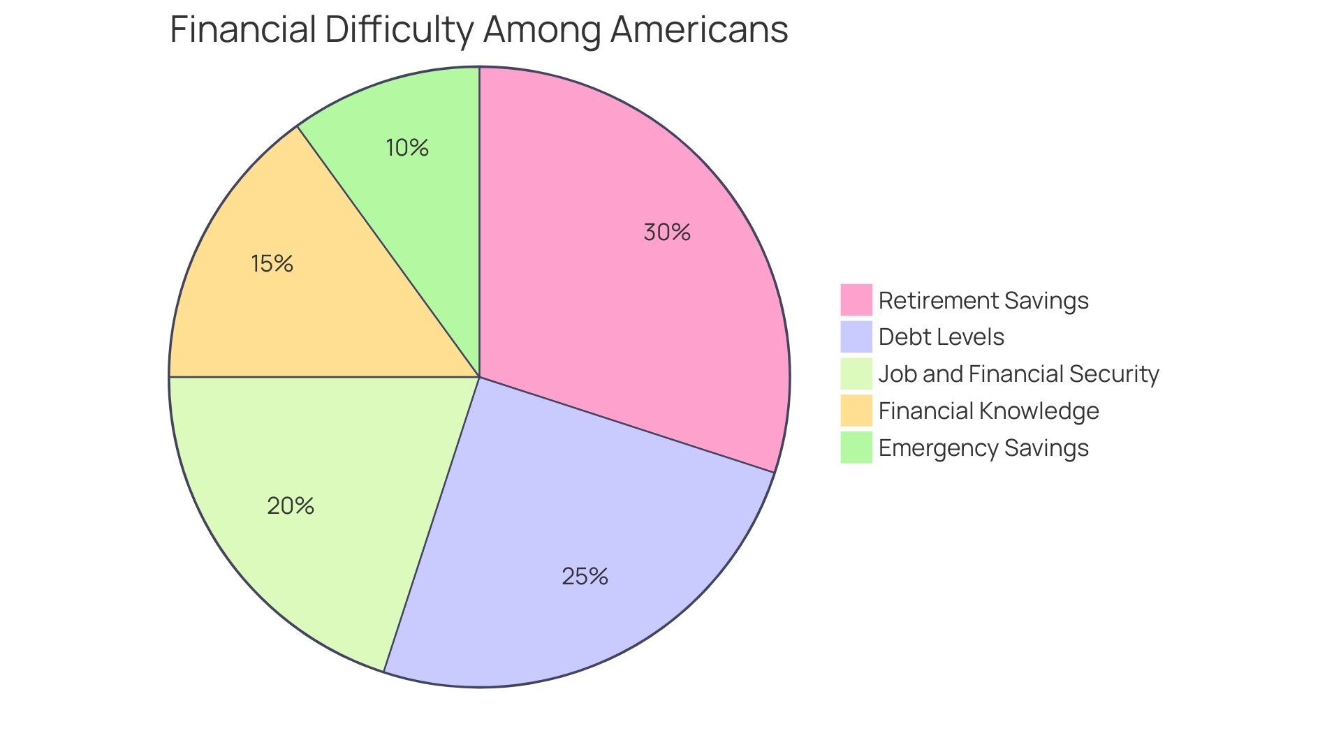 Distribution of Financial Challenges