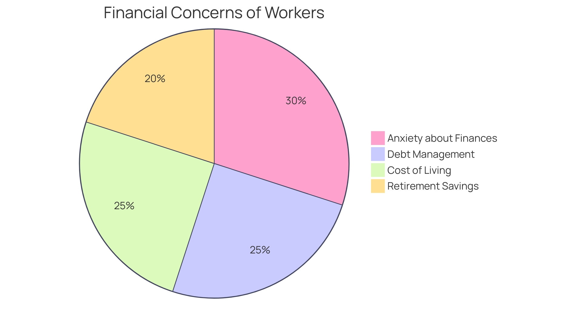 Distribution of Financial Concerns Among Workers