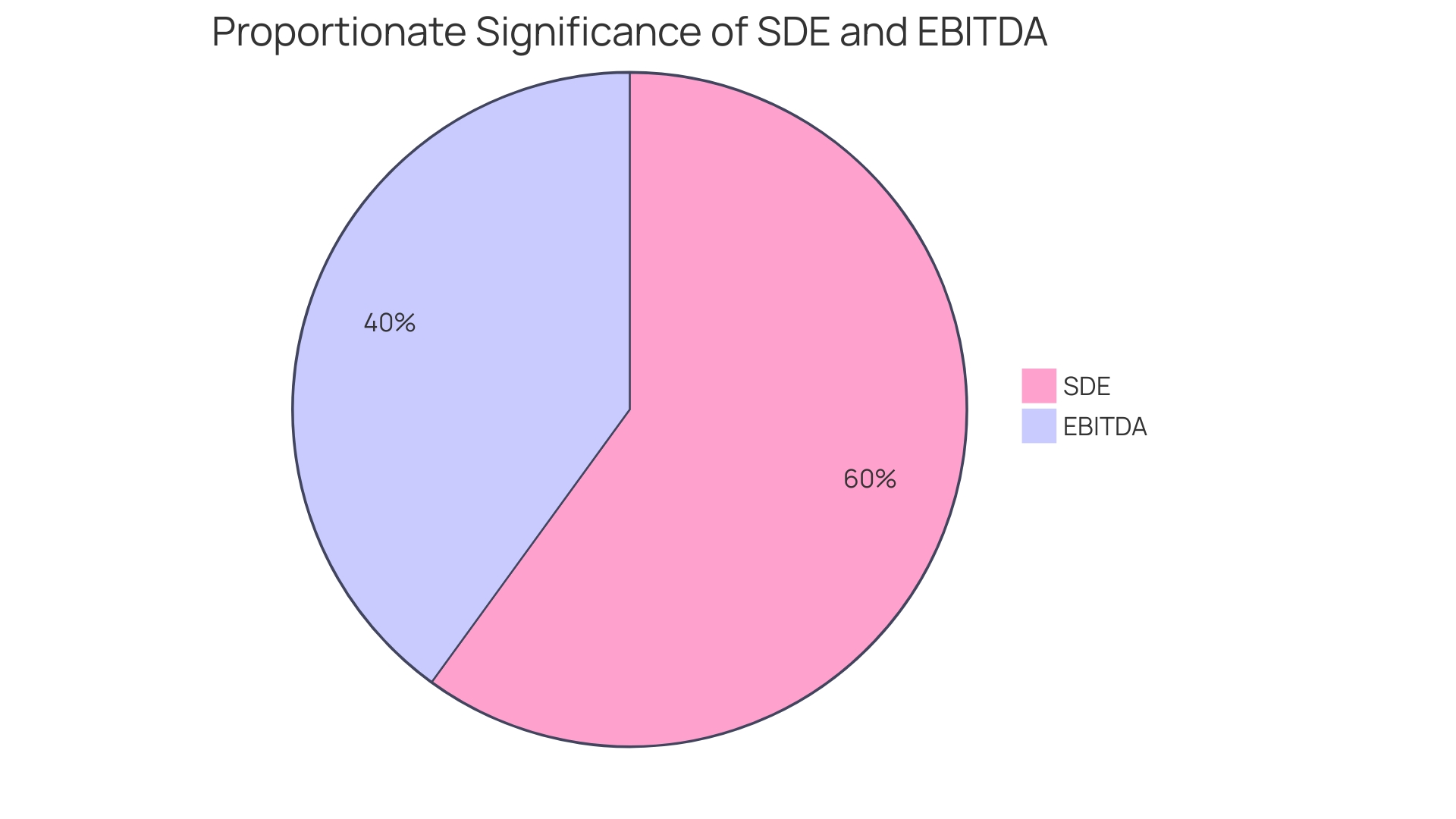 Distribution of Financial Health Metrics: SDE vs. EBITDA