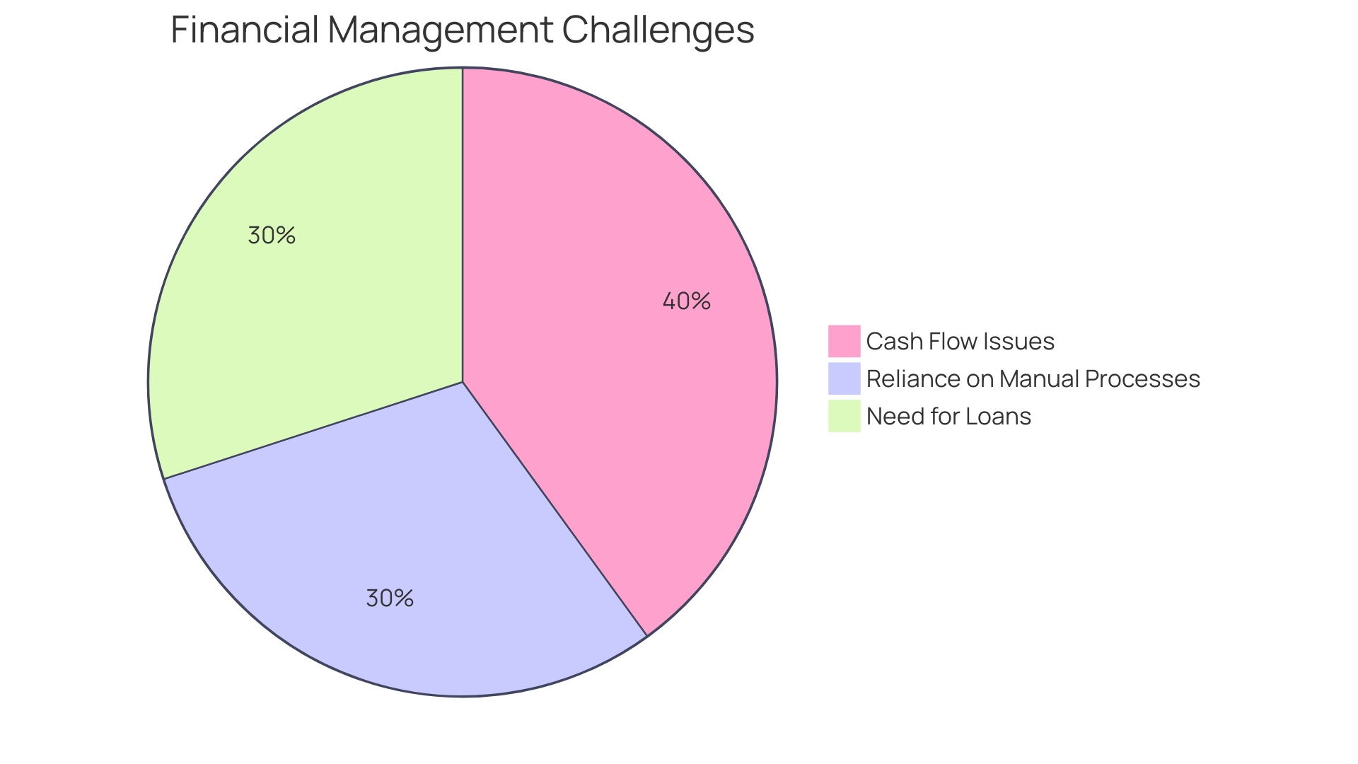 Distribution of Financial Management Challenges Faced by Companies