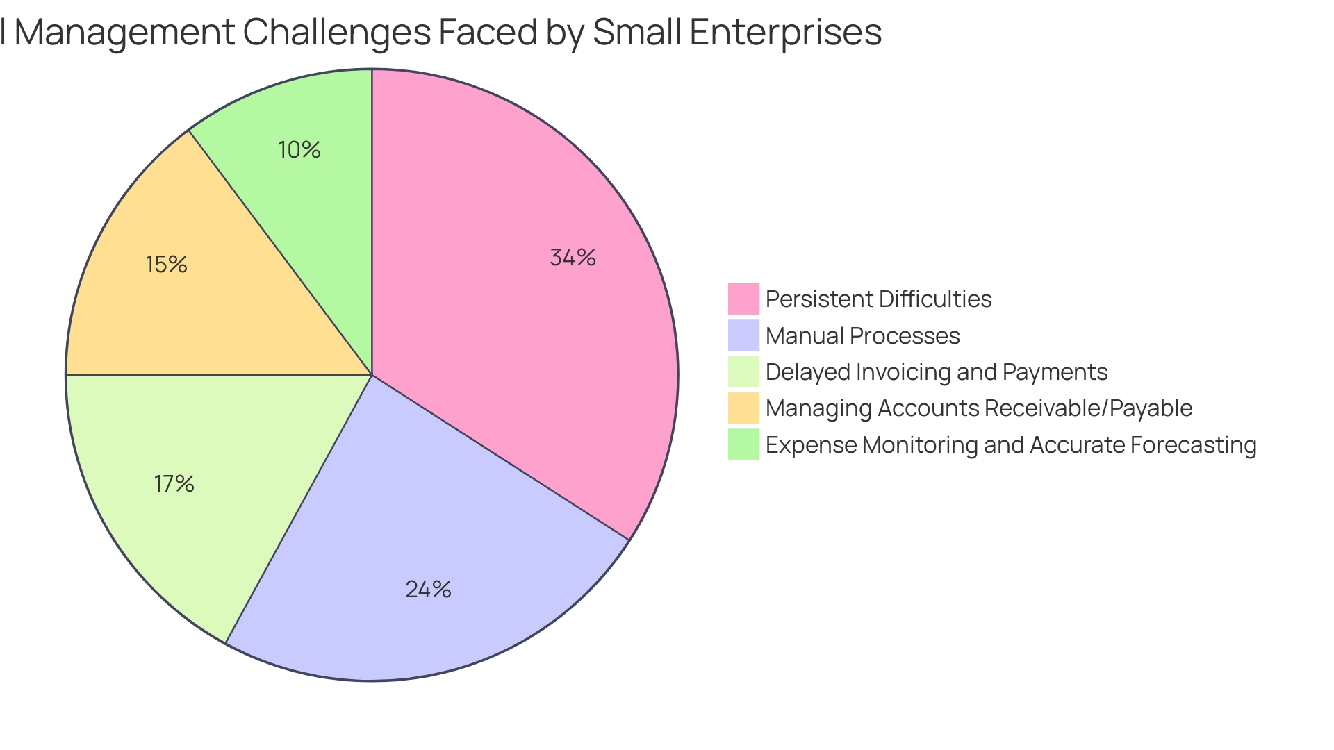 Distribution of Financial Management Challenges Faced by Small Enterprises