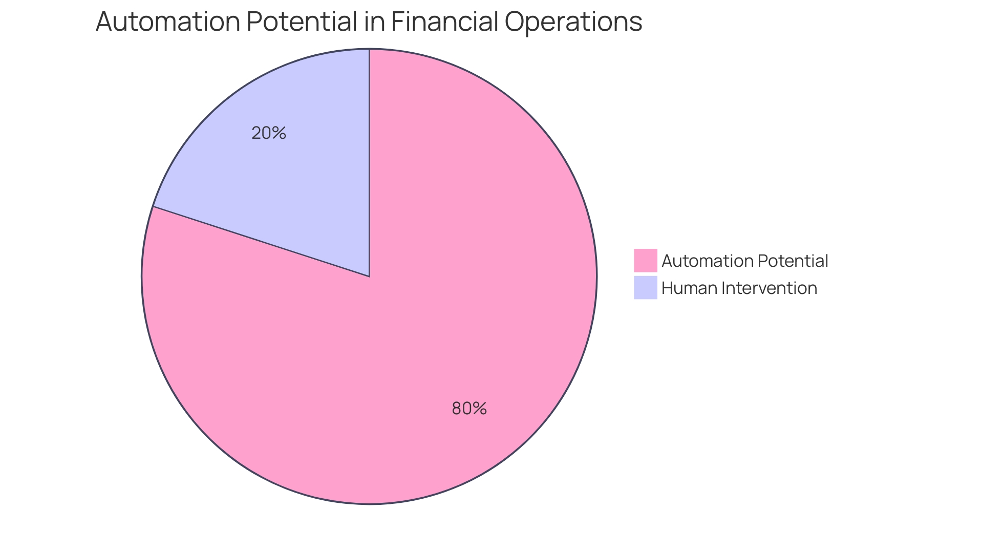 Distribution of Financial Operations Ripe for Automation