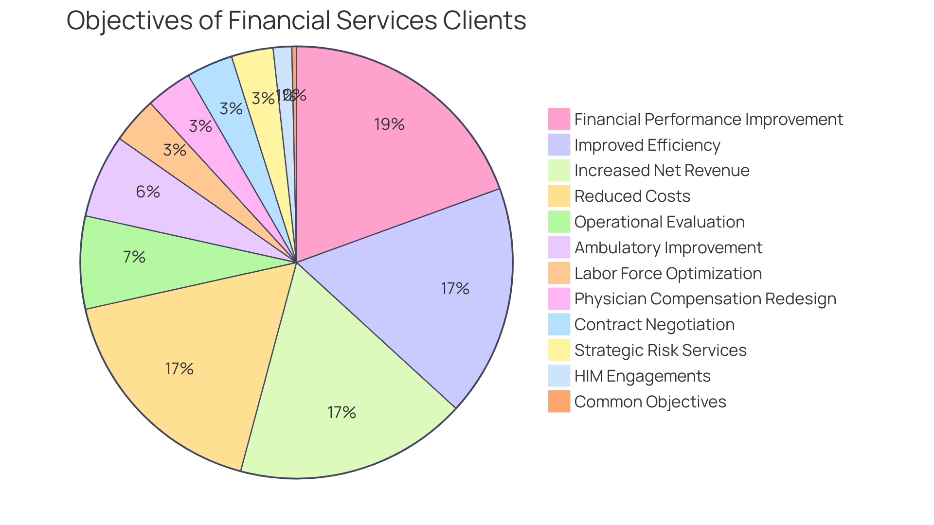 Distribution of Financial Performance Improvement Outcomes